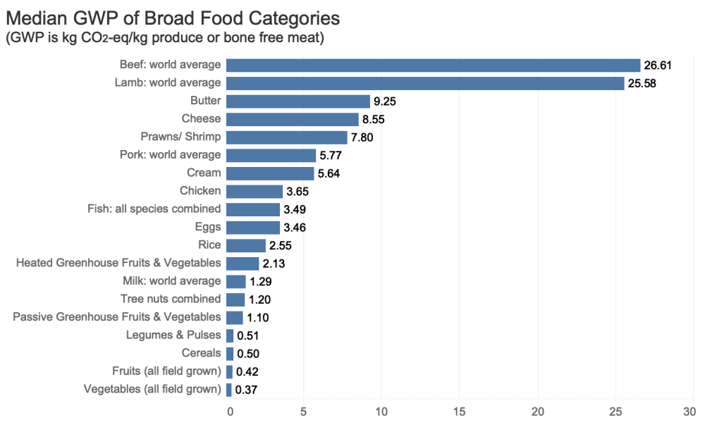 Median GWP of broad food categories