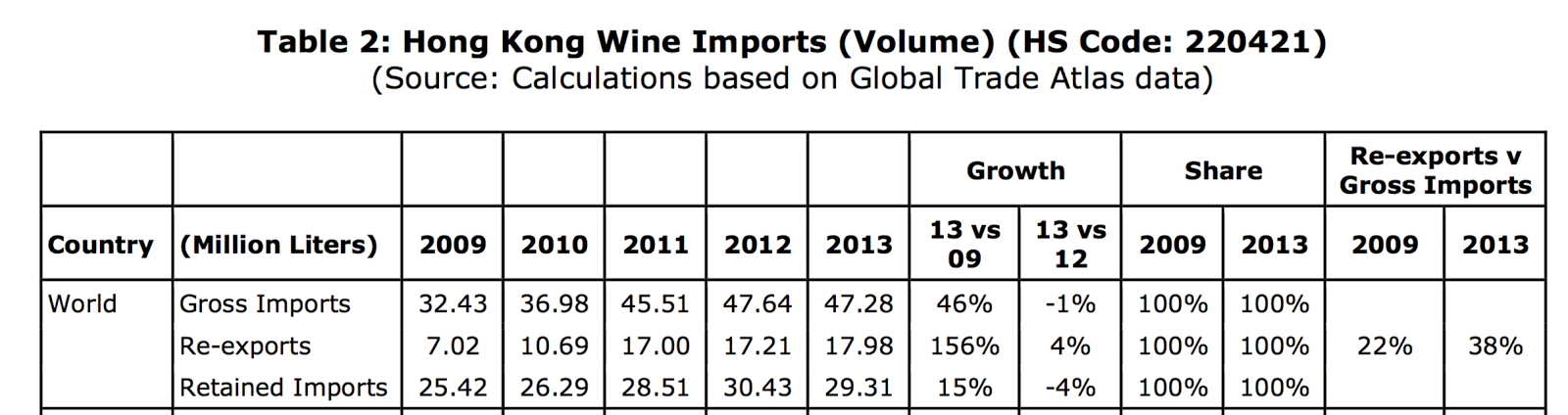 The retained imports in 2014 was 29,38 mil litres