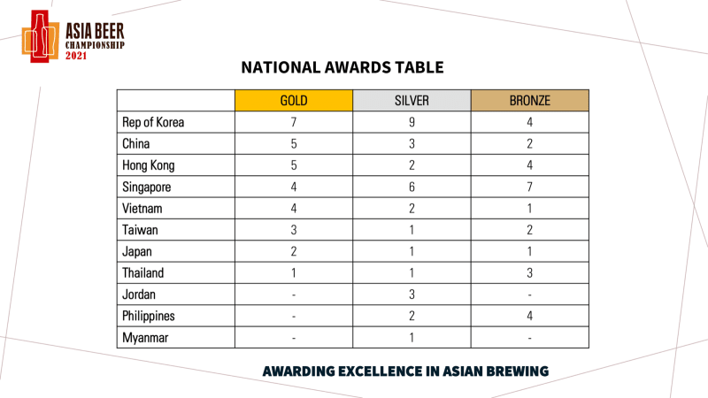 Asia Beer Championship 2021